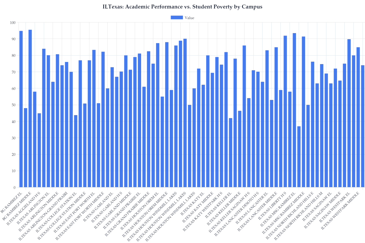 ILTexas: Academic Performance vs. Student Poverty by Campus