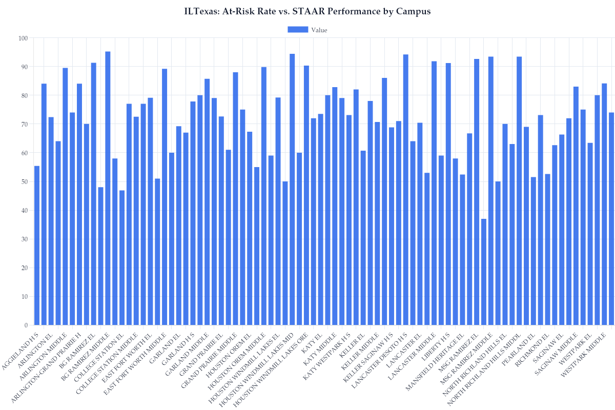 ILTexas: At-Risk Rate vs. STAAR Performance by Campus