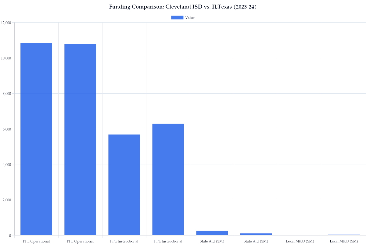 Funding Comparison: Cleveland ISD vs. ILTexas (2023-24)