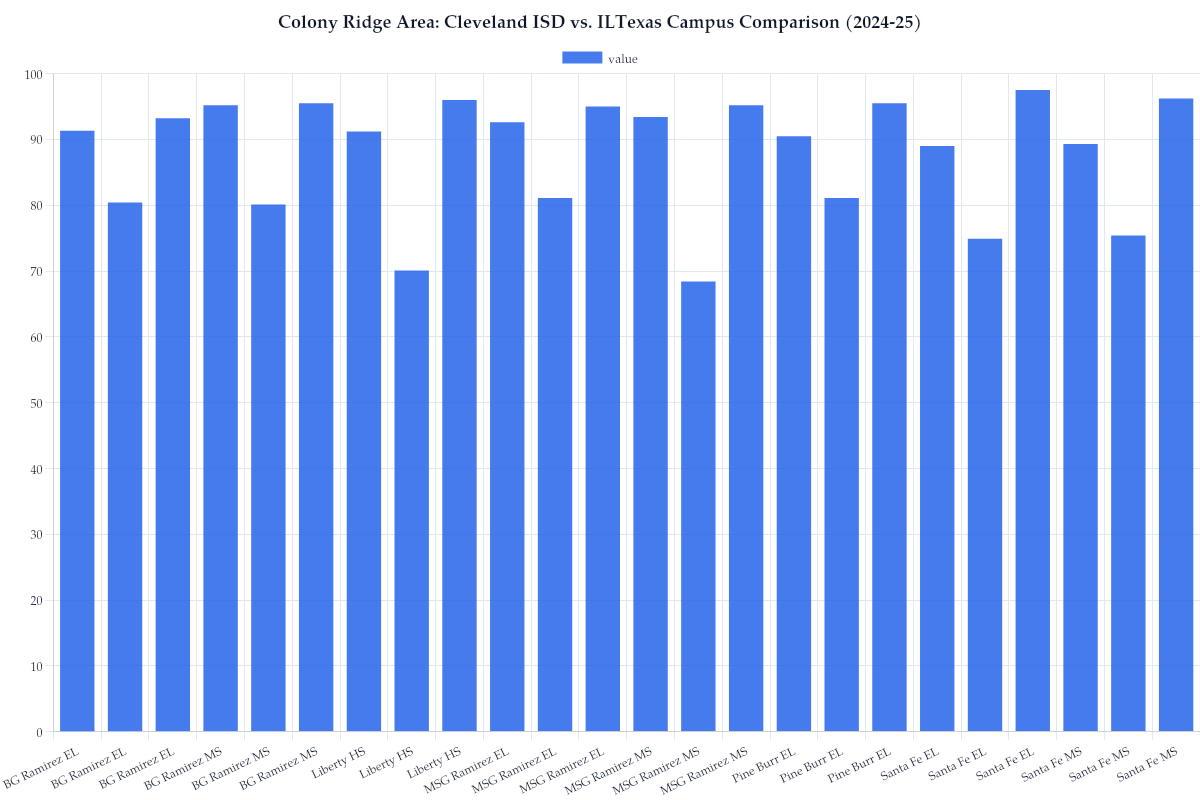 Colony Ridge Area: Cleveland ISD vs. ILTexas Campus Comparison (2024-25)