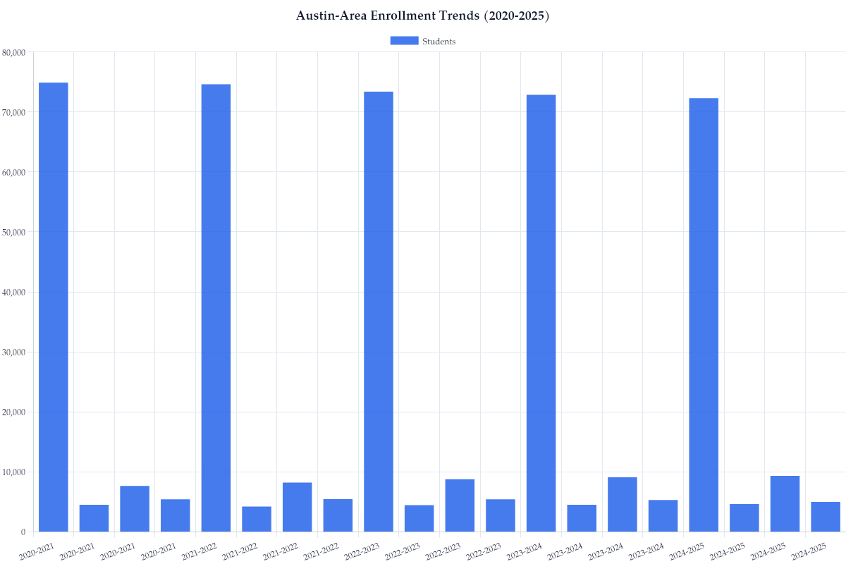 Austin-Area Enrollment Trends (2020-2025)