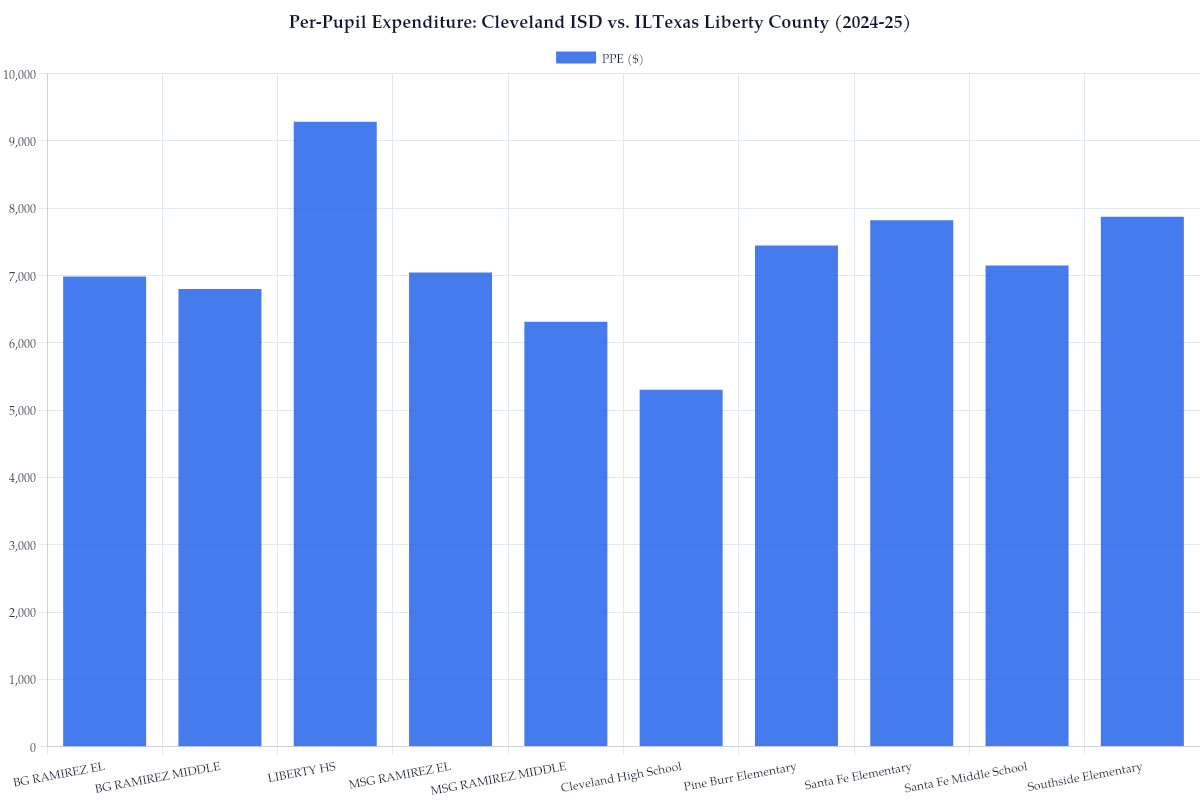 Per-Pupil Expenditure: Cleveland ISD vs. ILTexas Liberty County (2024-25)