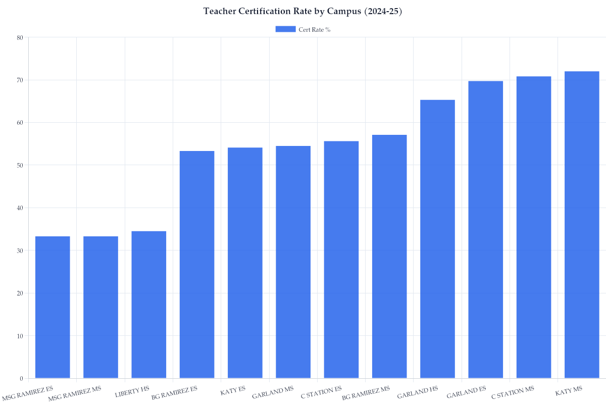 Teacher Certification Rate by Campus (2024-25)