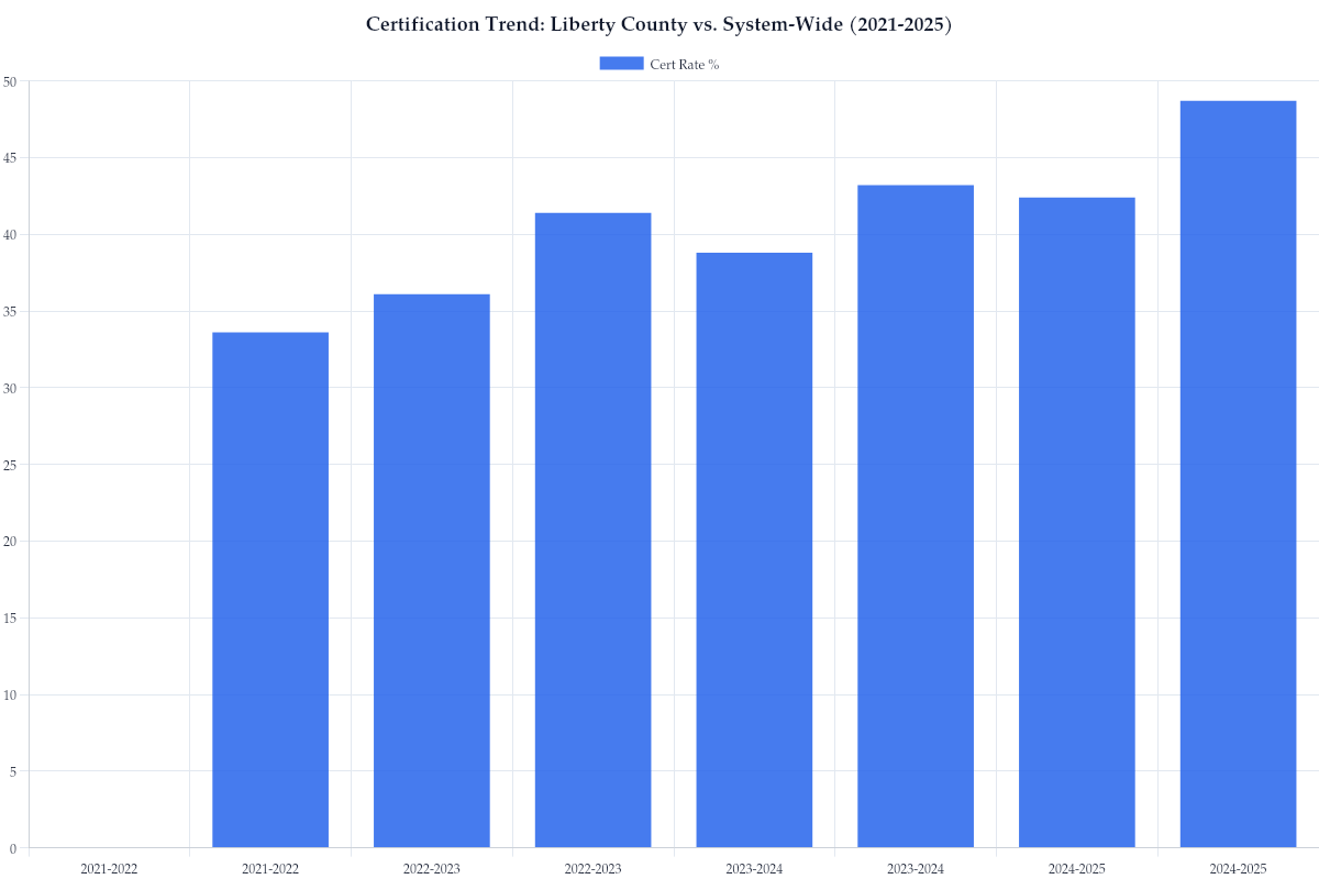 Certification Trend: Liberty County vs. System-Wide (2021-2025)