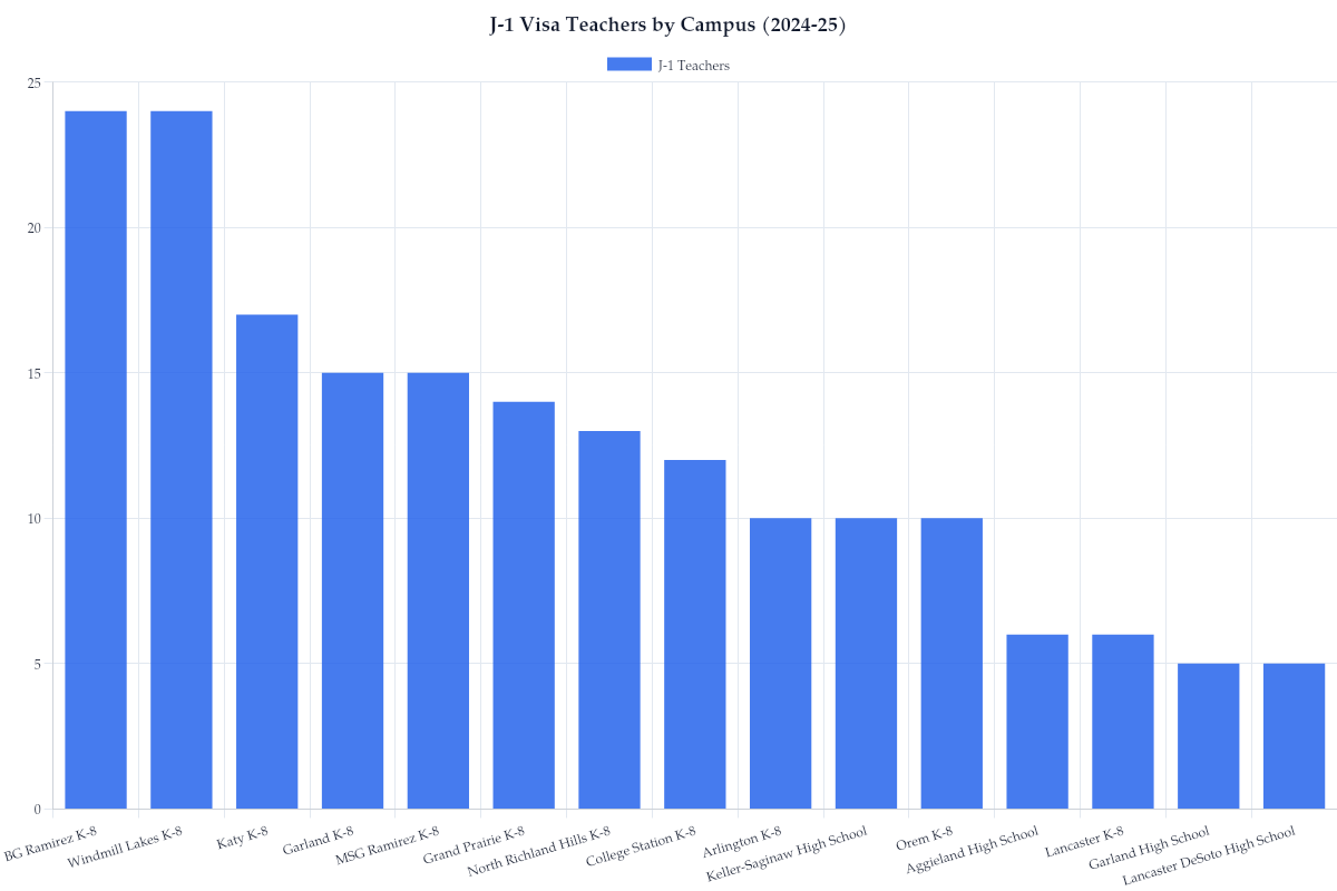 J-1 Visa Teachers by Campus (2024-25)