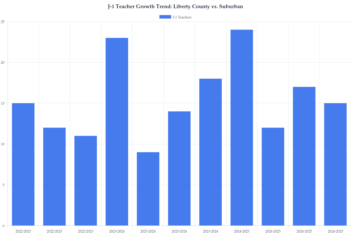 J-1 Teacher Growth Trend: Liberty County vs. Suburban
