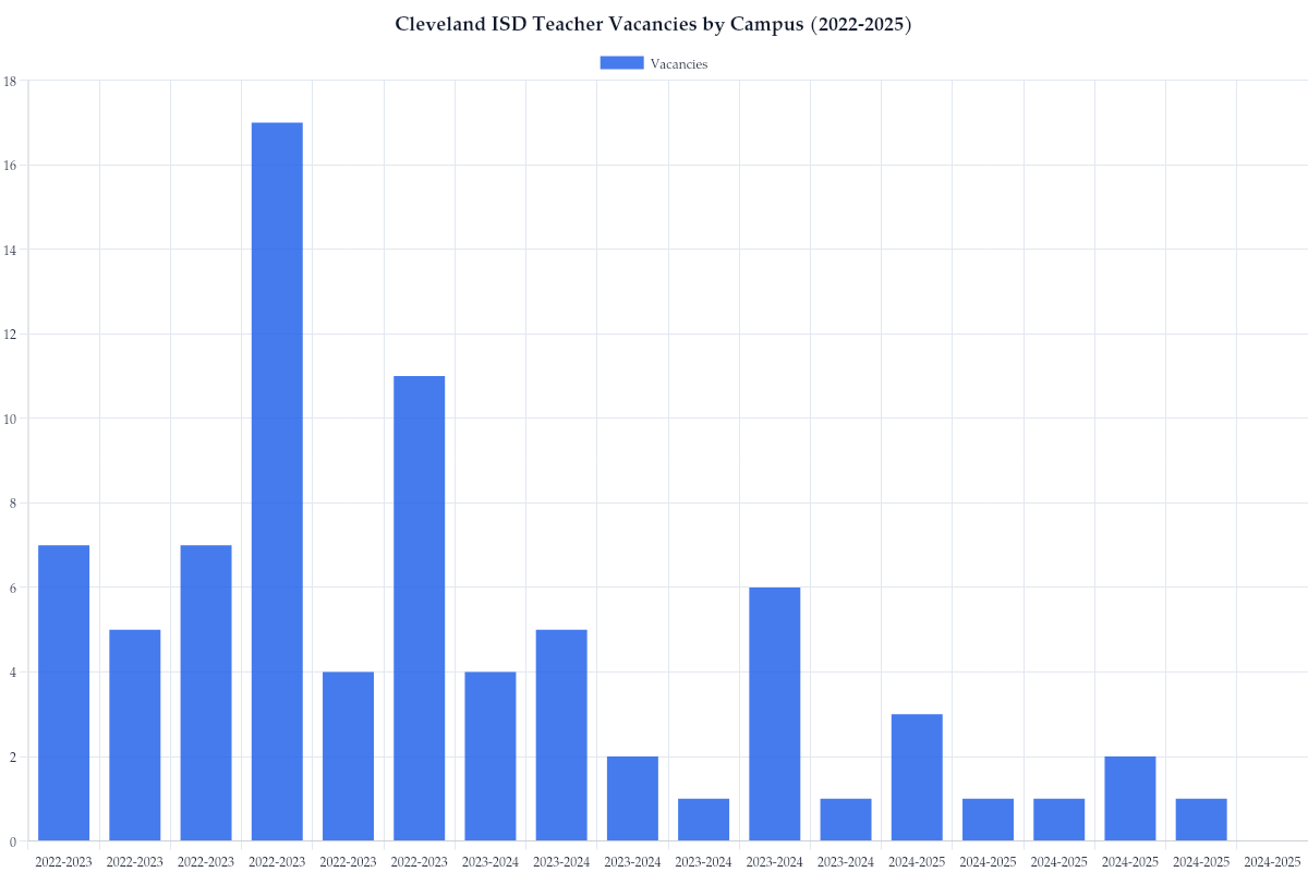 Cleveland ISD Teacher Vacancies by Campus (2022-2025)