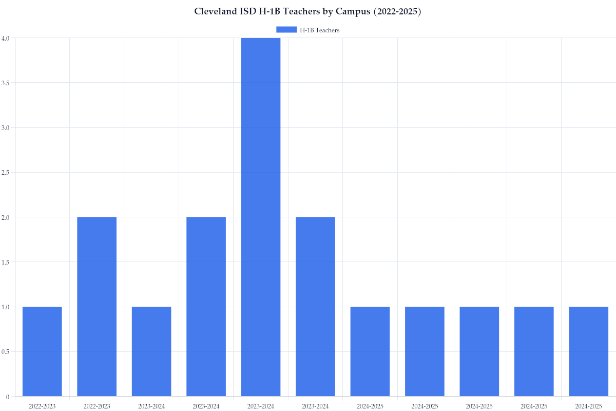 Cleveland ISD H-1B Teachers by Campus (2022-2025)