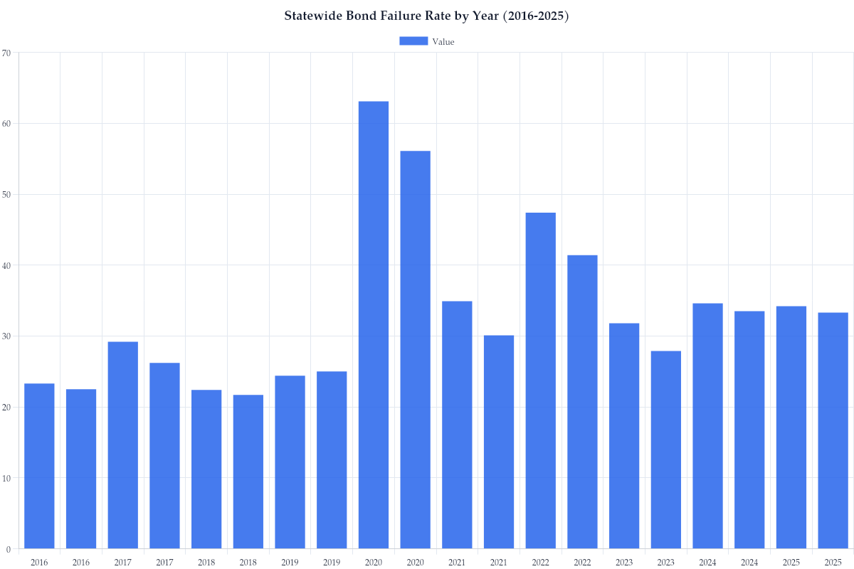 Statewide Bond Failure Rate by Year (2016-2025)