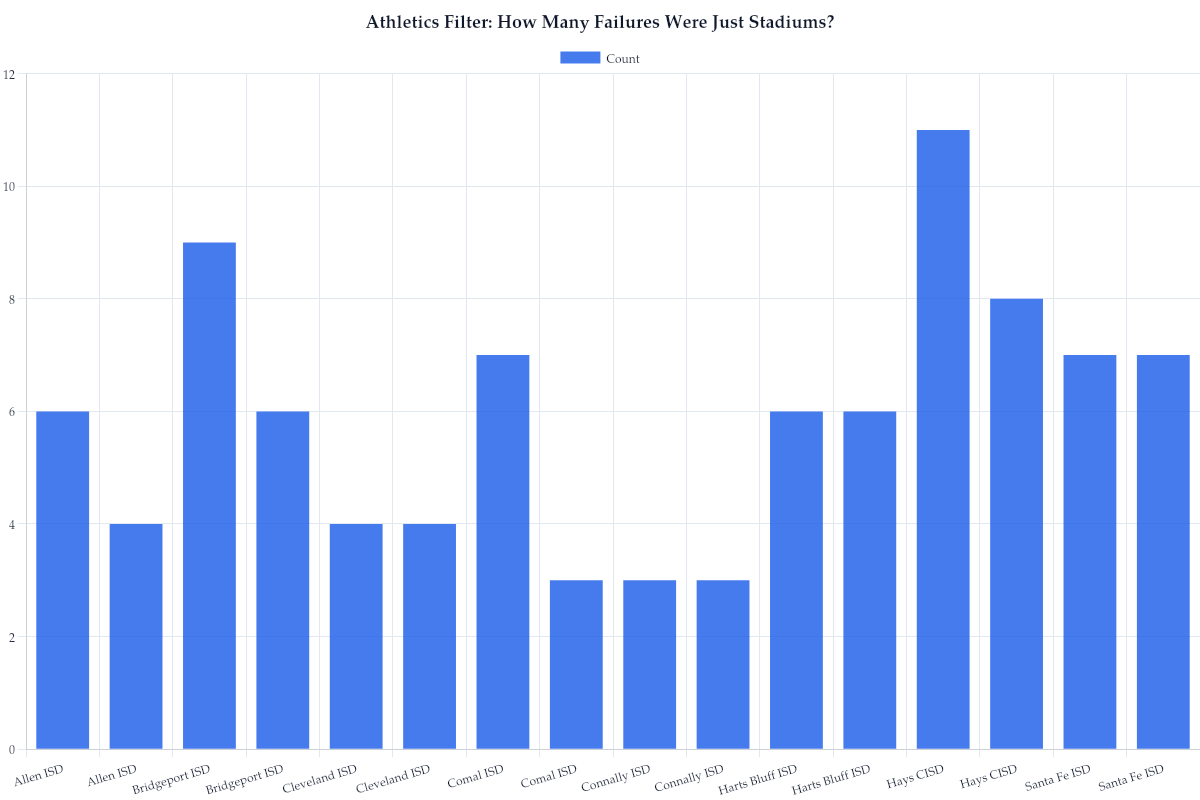 Athletics Filter: How Many Failures Were Just Stadiums?