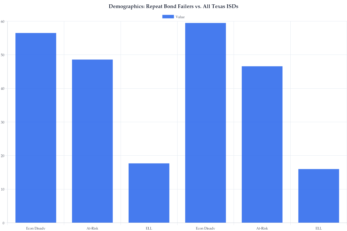 Demographics: Repeat Bond Failers vs. All Texas ISDs