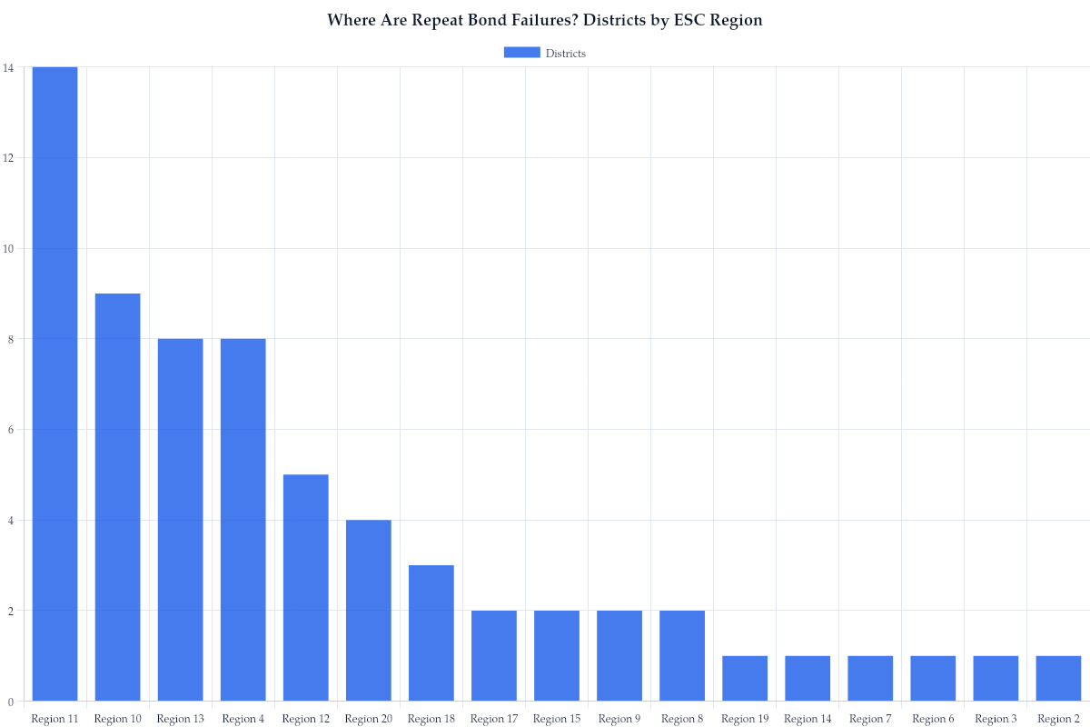 Where Are Repeat Bond Failures? Districts by ESC Region